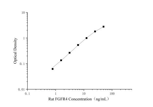 Uncoated Rat FGFR4(Fibroblast growth factor receptor 4) ELISA Kit (E-UNEL-R0089)