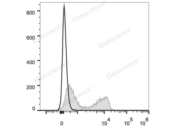 PE/Cyanine7 Anti-Mouse CD3ε Antibody[145-2C11] (E-AB-F1103H)