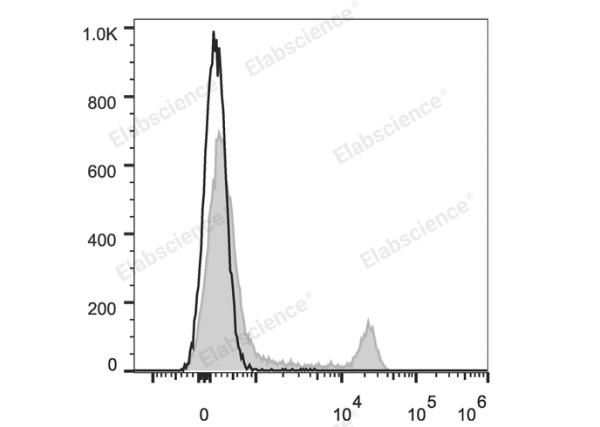 Elab Fluor® Red 780 Anti-Mouse CD8a Antibody[53-6.7] (E-AB-F1104S)