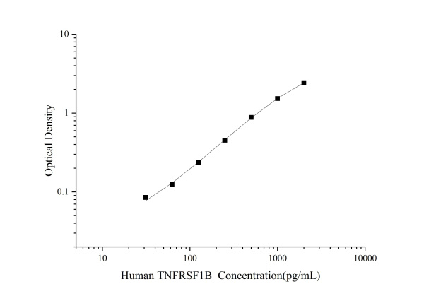 Human TNFRSF1B Antibody Pair Set (E-KAB-0226)