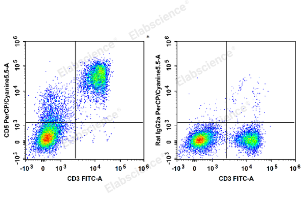 PerCP/Cyanine5.5 Anti-Mouse CD5 Antibody[53-7.3] (E-AB-F1185UJ)