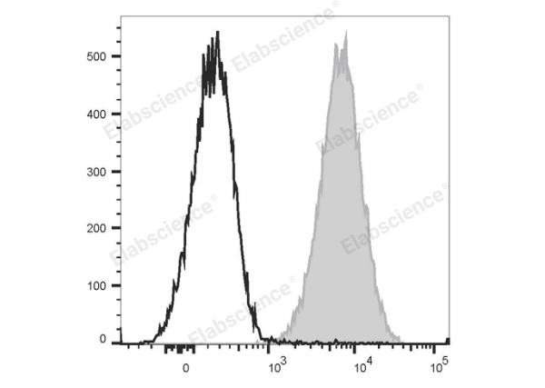 APC Anti-Mouse CD80 Antibody[16-10A1] (E-AB-F0992E)