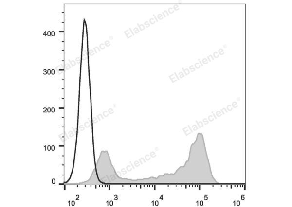 APC Anti-Mouse IgD Antibody[11-26c.2a] (E-AB-F1189UE)