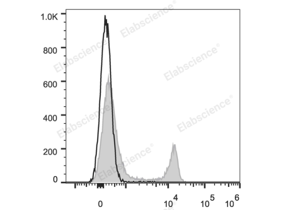 Elab Fluor® Red 780 Anti-Mouse CD4 Antibody[GK1.5] (E-AB-F1097S)
