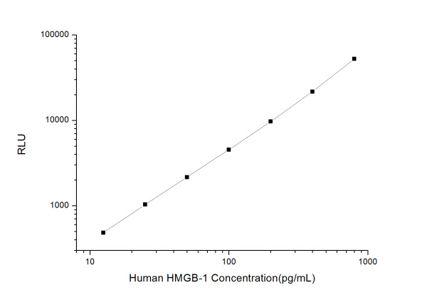 Human HMGB-1(High Mobility Group Protein B1) CLIA Kit (E-CL-H0997)