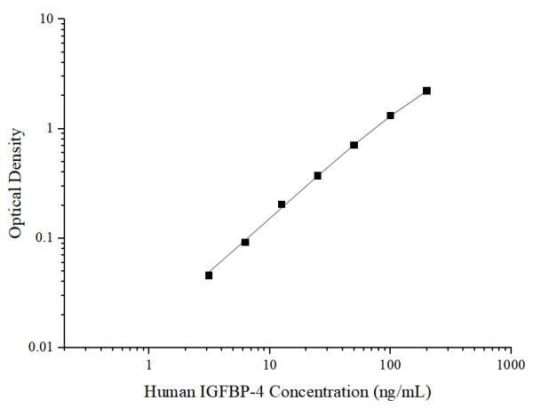 Uncoated Human IGFBP-4(Insulin-like Growth Factor Binding Protein 4) ELISA Kit (E-UNEL-H0094)