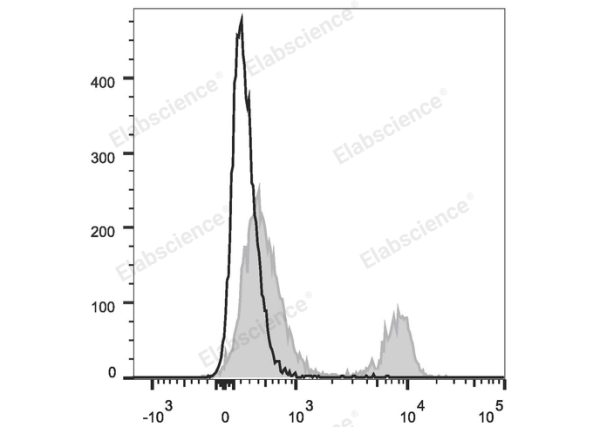 PE/Elab Fluor® 594 Anti-Mouse CD4 Antibody[GK1.5] (E-AB-F1097P)