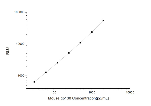 Mouse gp130 (Glucoprotein 130) CLIA Kit (E-CL-M0338)