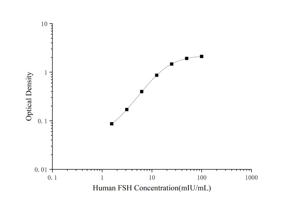 Human FSH(Follicle Stimulating Hormone) ELISA Kit (E-EL-H1143)