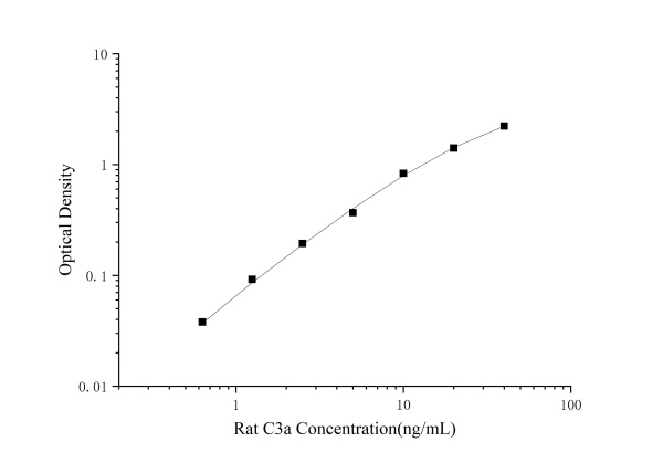 Rat C3a(Complement Component 3a) ELISA Kit (E-EL-R0255)