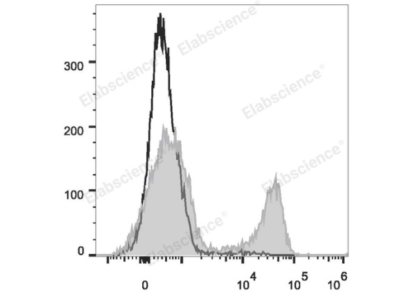 PE Anti-Rat CD3 Antibody[G4.18] (E-AB-F1228UD)
