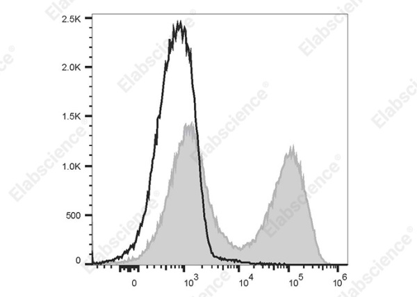 PE/Cyanine5.5 Anti-Human CD33 Antibody [6C5] (E-AB-F1083I)