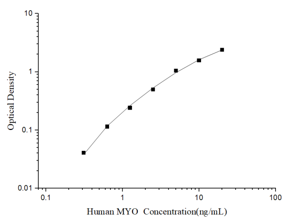 Human MYO(Myoglobin) ELISA Kit (E-EL-H6024)