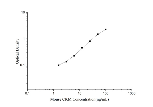 Mouse CKM(Creatine Kinase, Muscle) ELISA Kit (E-EL-M0358)