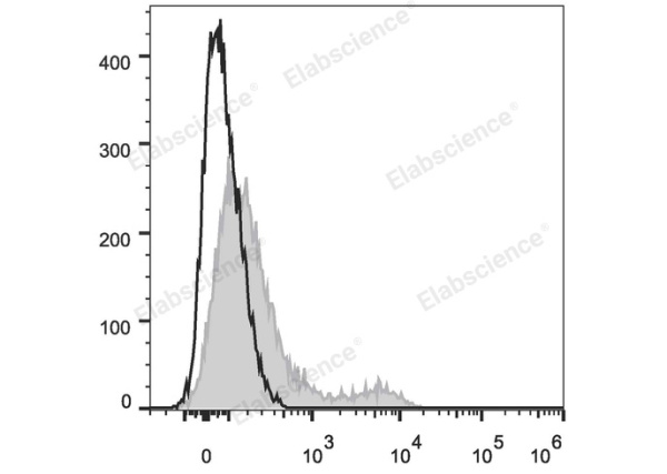 PerCP Anti-Human/Monkey CD16 Antibody[3G8] (E-AB-F1236F)
