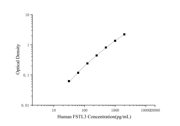 Human FSTL3 Antibody Pair Set (E-KAB-0426)