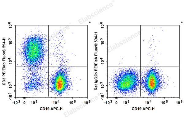 PE/Elab Fluor® 594 Anti-Mouse CD3 Antibody[17A2] (E-AB-F1013UP)