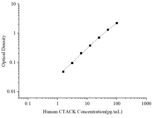 Uncoated Human CTACK (Cutaneous T-cell Attracting Chemokine) ELISA Kit (E-UNEL-H0315)