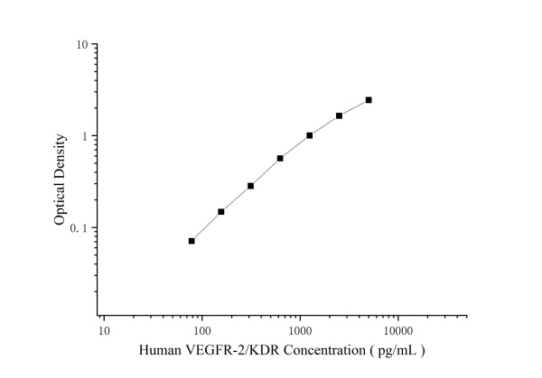 Human VEGFR-2/KDR Antibody Pair Set (E-KAB-0472)