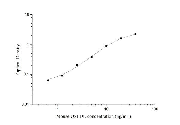 Uncoated Mouse OxLDL ( Oxidized Low Density Lipoprotein ) ELISA Kit (E-UNEL-M0165)