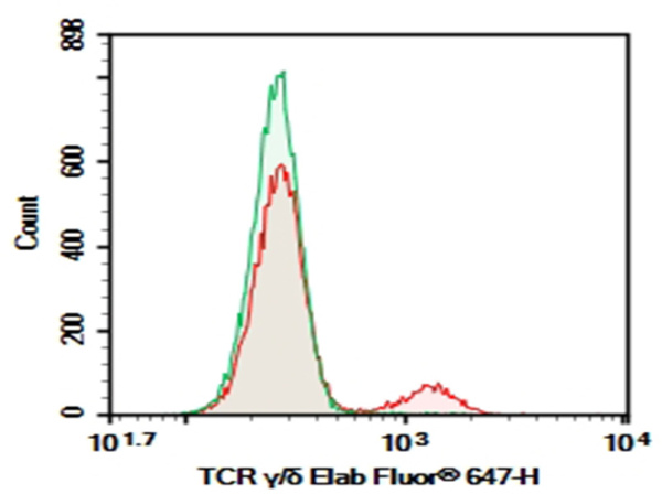 AF/LE Purified Anti-Human TCRγ/δ Antibody[B1] (E-AB-F11450)