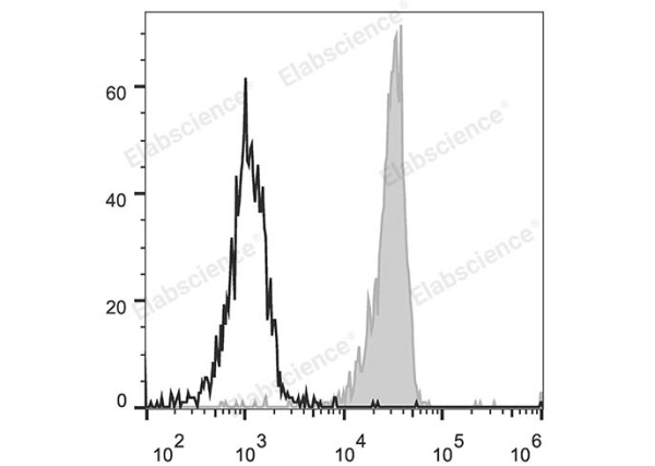 PerCP/Cyanine5.5 Anti-Human CD33 Antibody[6C5] (E-AB-F1083J)