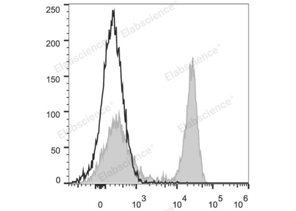 PerCP/Cyanine5.5 Anti-Mouse CD45R/B220 Antibody[RA3.3A 1/6.1] (E-AB-F1112UJ)