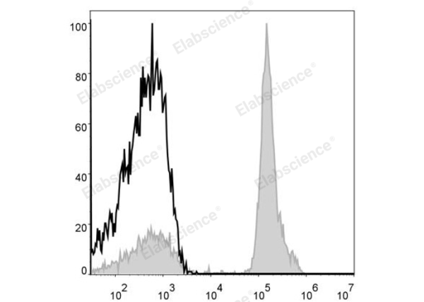 APC Anti-Human CD4 Antibody[RPA-T4] (E-AB-F1109E)