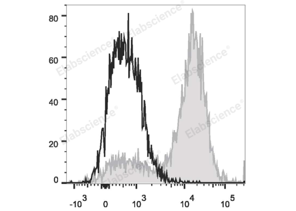 PerCP/Cyanine5.5 Anti-Mouse CD14 Antibody[Sa14-2] (E-AB-F1176UJ)