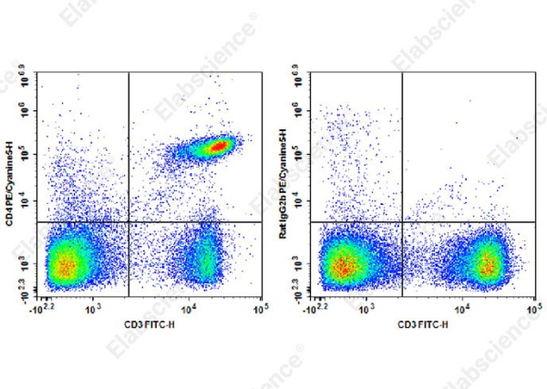 PE/Cyanine5 Anti-Mouse CD4 Antibody[RM4-4] (AN00417G)