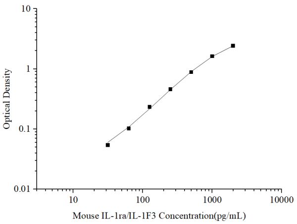 Mouse IL-1ra/IL-1F3 Antibody Pair Set (E-KAB-0307)