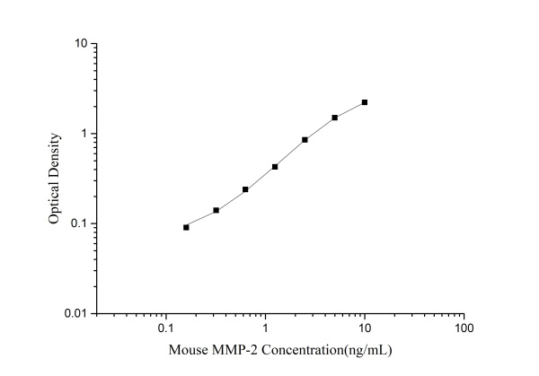 Mouse MMP-2(Matrix Metalloproteinase 2) ELISA Kit (E-EL-M0780)