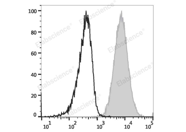 PE Anti-Human CD80 Antibody[2D10] (E-AB-F1232D)