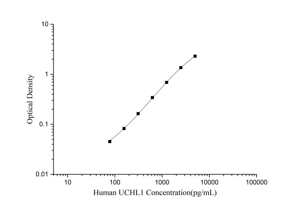 Human UCHL1(Ubiquitin Carboxyl Terminal Hydrolase L1) ELISA Kit (E-EL-H2377)