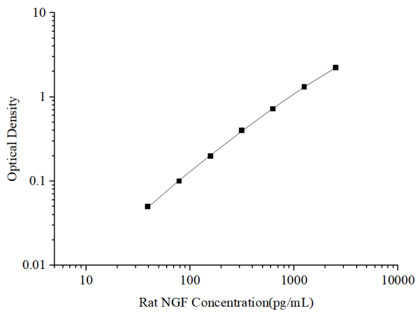 Rat NGF Antibody Pair Set (E-KAB-0369)