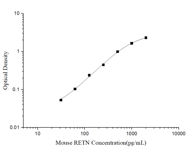 Mini Sample Mouse RETN (Resistin) ELISA Kit (E-MSEL-M0010)