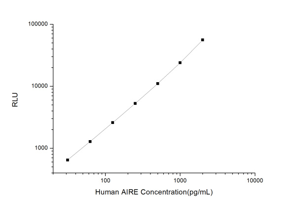 Human AIRE (Autoimmune Regulator) CLIA Kit (E-CL-H0428)