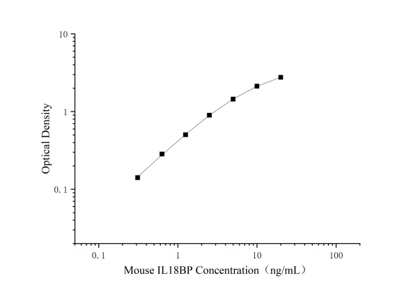 Uncoated Mouse IL-18 BPa(Interleukin-18-binding protein) ELISA Kit (E-UNEL-M0181)