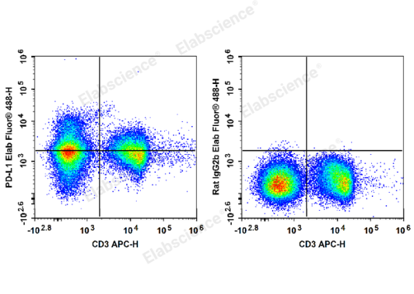 Elab Fluor® 488 Anti-Mouse CD274/PD-L1 Antibody[10F.9G2] (E-AB-F1132UL)