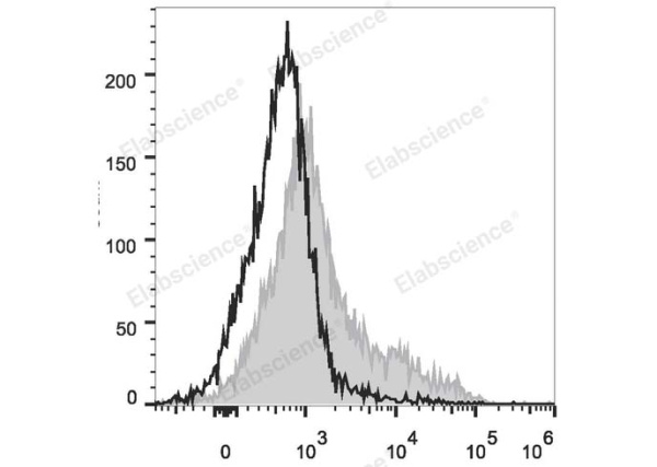PerCP/Cyanine5.5 Anti-Mouse CD106 Antibody[M/K-2.7] (E-AB-F1091J)