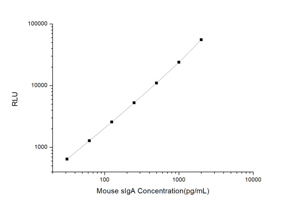 Mouse sIgA (Secretory Immunoglobulin A) CLIA Kit (E-CL-M0603)