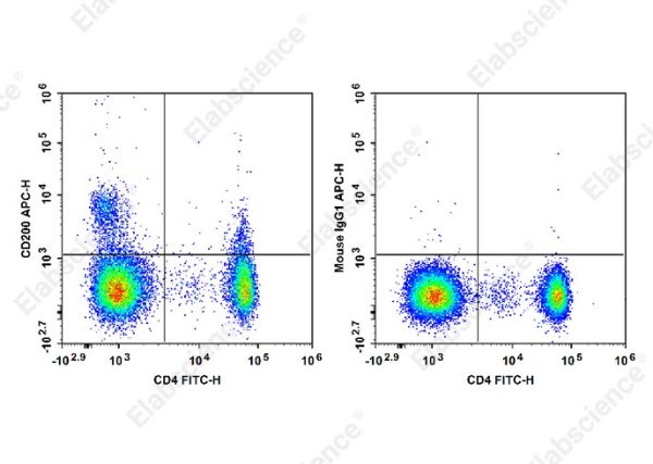 APC Anti-Human CD200/OX2 Antibody[OX-104] (E-AB-F1160E)