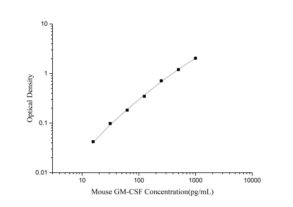 Mouse GM-CSF(Granulocyte-Macrophage Colony Stimulating Factor) ELISA Kit (E-EL-M0032)