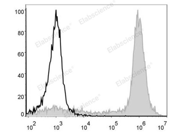 PE/Cyanine5 Anti-Mouse/Human CD11b Antibody[M1/70] (E-AB-F1081G)