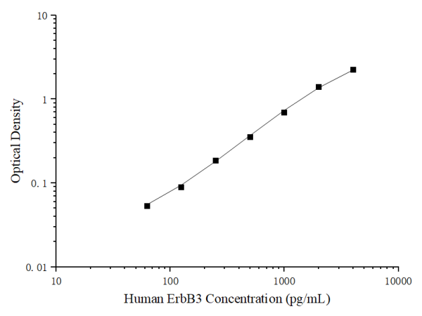 Uncoated Human ErbB3 (V-Erb B2 Erythroblastic Leukemia Viral Oncogene Homolog 3) ELISA Kit (E-UNEL-H0253)