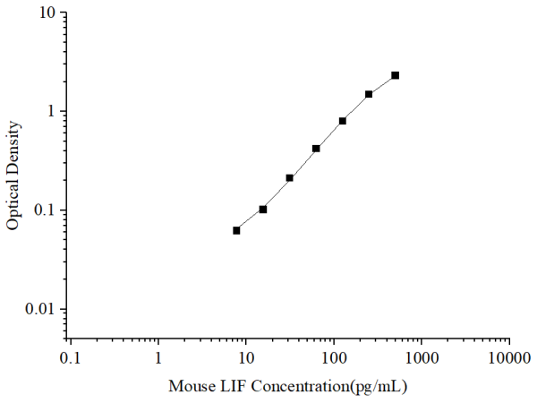 Uncoated Mouse LIF (Leukemia Inhibitory Factor) ELISA Kit (E-UNEL-M0119)