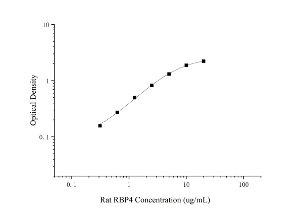 Rat RBP4 Antibody Pair Set (E-KAB-0639)