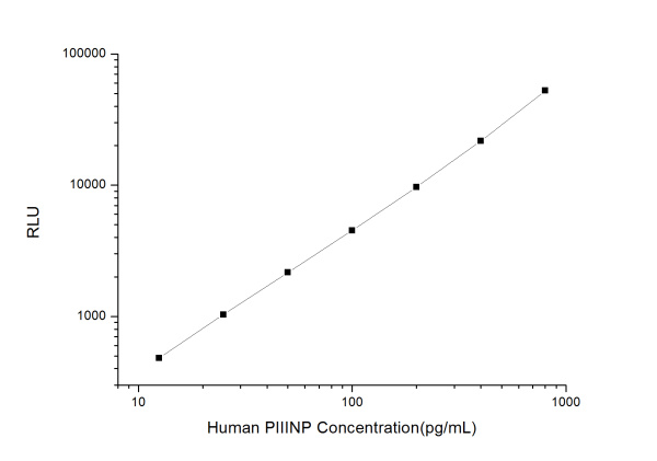 Human PⅢNP (N-Terminal Procollagen Ⅲ Propeptide) CLIA Kit (E-CL-H0167)