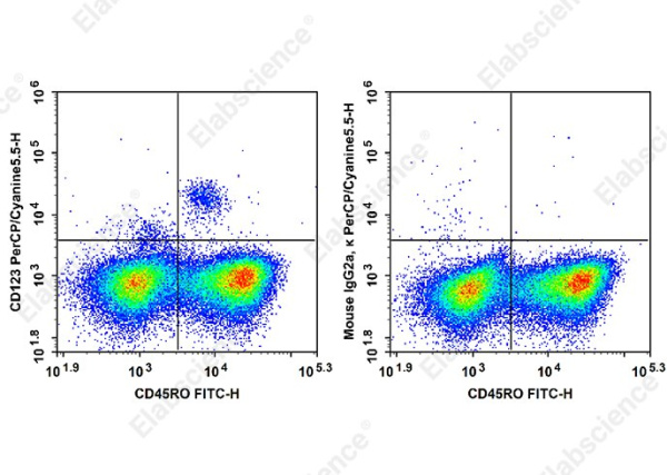 PerCP/Cyanine 5.5 Anti-Human CD123 Antibody[7G3] (AN00285J)