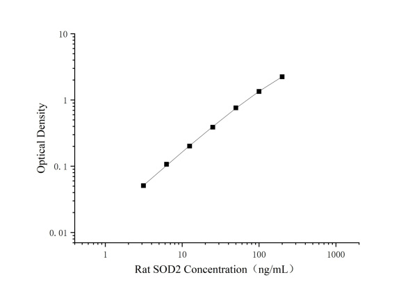Uncoated Rat SOD2(Superoxide Dismutase 2, Mitochondrial) ELISA Kit (E-UNEL-R0094)